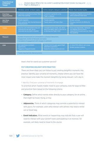 120 CUSTOMER SERVICE ON TWITTER
How’s that for stand-out customer service?
PUT CREATING DELIGHT INTO PRACTICE
There are three steps you can follow to put creating delightful moments into
practice: identify your universe of moments, choose where you can have the
most impact and make the moment delightful by being relevant. Let’s dig in.
1. Identify: Find your universe of moments to engage
To prioritize which Tweets matter most to your company, look for ways to filter
and prioritize them based on the following criteria:
•	 Category. Define which words relate directly to your category, for an airline,
that might be travel, flying, or trip.
•	 Adjacencies. Think of which categories may connote a potential to interact
with yours. For example, users who interact with airlines may need a rental
car or travel bag.
•	 Event indicators. What events or happenings may indicate that a user will
need to interact with your sector? Users participating in an Ironman, for
example, will likely need to travel to the course.
Hypothetical
Customer
Tweet
Find New
Opportunities
Wireless carrier winback oppty Airline delights delayed customer
Stoked about #Paris for my sister’s wedding! Bummed I broke my bag and
ﬂight is #delayed :(
• Customer is traveling to where Telco
offers free roaming
•
•
Customer is going for a trip
Flight is delayed
• Traveling to ﬂagship store location
with a potential retail need
Get More
Context
•
•
Travels regularly
Tweets about craft beer often
•
•
Broken suitcase
Previous mentions of affinity for
chain
•
•
Travels regularly
Prior customer, last churned because
of local service
CRM •
•
Placed in list for gate agent/ﬂight
attendant experience
Noted for airlines loyalty/service
•
•
In-store POS reﬂects Jon’s issue
Broken product analysis
•
•
Join identiﬁed as winback
opportunity
Tagged as frequent traveler
Tweet • Have fun Jon! Interested in free int’l
roaming? By the way, we’ve
improved service back in Seattle!
Measure •
•
•
Number of impressions on conversation vs. previous interactions
Engagement, number of Retweets and replies
Correlation of engagement with changes in sentiment
• Tweets imported into internal systems
• Congrats to your sister, Jon. Sorry
about the delay. Have a cold one on
us during your ﬂight <link>
• Sorry your bag broke – Swing by
our ﬂagship store to ﬁnd a
replacement for pick up a tux. Enjoy
the wedding!
Retail chain builds loyalty
 