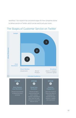 13
weirdness.” Our research has uncovered stages for how companies evolve
to deliver service on Twitter, which can be used to set your vision.
The Stages of Customer Service on Twitter
1
2
3
Delight
Issue
Resolution
Direct Mention
@username
Broadcast
Event or category
customer signals
Brand/
Product
STAGE
1
Direct Mention
Issue Resolution:
Resolves issues directed
at @brand and @care
usernames
STAGE
2
Broad Issue
Resolution:
Resolves all stage 1
issues and those with
brand / product
mentions, responding to
every Tweet that seeks
resolution in a quick and
effective manner
STAGE
3
Proactive
Engagement:
Spans the universe of
Tweets from direct to
broadcasts, and
responds with issue
resolution or delight,
when appropriate
Intended Audience
BroadResponse
 
