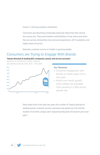 22 CUSTOMER SERVICE ON TWITTER
money” in driving customer satisfaction.
Consumers are becoming increasingly particular about how they receive
this service too. They want freedom and flexibility in how, where and when
they are served, demanding more personal experiences, 24/7 availability and
higher levels of service.
Naturally, customer service on Twitter is growing rapidly.
Data shows that in the past two years the number of Tweets directed at
leading brands’ customer service usernames has grown by 2.5x and the
number of monthly unique users requesting help grew 54 percent year-over-
year13.
Consumers are Trying to Engage With Brands
Tweets directed at leading B2C companies, brand, and service accounts
Number of Tweets per month, millions
24 months between Mar 2013 – Feb 2015
Key Takeaways
•	 Consumer engagement with
brands on Twitter grew 2.5x in
two years.
•	 Month over month growth,
while volatile, has averaged
4.2% resulting in a 56% annual
growth rate
 