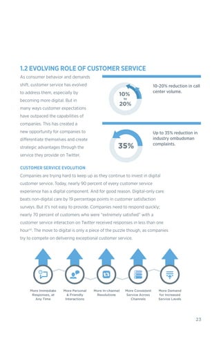 23
1.2 EVOLVING ROLE OF CUSTOMER SERVICE
As consumer behavior and demands
shift, customer service has evolved
to address them, especially by
becoming more digital. But in
many ways customer expectations
have outpaced the capabilities of
companies. This has created a
new opportunity for companies to
differentiate themselves and create
strategic advantages through the
service they provide on Twitter.
CUSTOMER SERVICE EVOLUTION
Companies are trying hard to keep up as they continue to invest in digital
customer service. Today, nearly 90 percent of every customer service
experience has a digital component. And for good reason. Digital-only care
beats non-digital care by 19 percentage points in customer satisfaction
surveys. But it’s not easy to provide. Companies need to respond quickly;
nearly 70 percent of customers who were “extremely satisfied” with a
customer service interaction on Twitter received responses in less than one
hour14. The move to digital is only a piece of the puzzle though, as companies
try to compete on delivering exceptional customer service.
10-20% reduction in call
center volume.
Up to 35% reduction in
industry ombudsman
complaints.
More Immediate
Responses, at
Any Time
More Personal
& Friendly
Interactions
More In-channel
Resolutions
More Consistent
Service Across
Channels
More Demand
for Increased
Service Levels
 