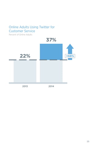 25
Online Adults Using Twitter for
Customer Service
Percent of Online Adults
2013 2014
22%
37%
+68%
 