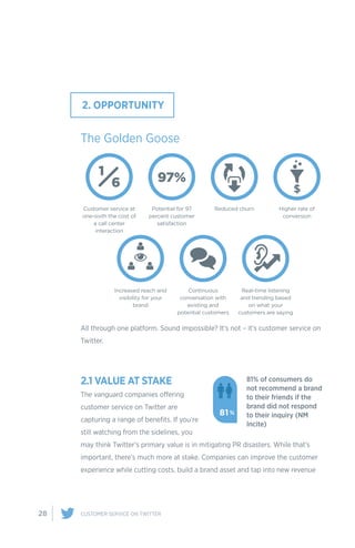 28 CUSTOMER SERVICE ON TWITTER
The Golden Goose
All through one platform. Sound impossible? It's not – it's customer service on
Twitter.
2.1 VALUE AT STAKE
The vanguard companies offering
customer service on Twitter are
capturing a range of benefits. If you’re
still watching from the sidelines, you
may think Twitter’s primary value is in mitigating PR disasters. While that’s
important, there’s much more at stake. Companies can improve the customer
experience while cutting costs, build a brand asset and tap into new revenue
2. OPPORTUNITY
81%
81% of consumers do
not recommend a brand
to their friends if the
brand did not respond
to their inquiry (NM
Incite)
 