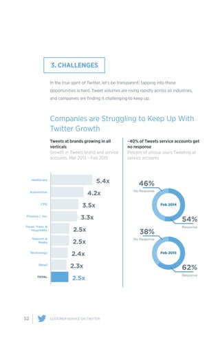 52 CUSTOMER SERVICE ON TWITTER
In the true spirit of Twitter, let’s be transparent: tapping into these
opportunities is hard. Tweet volumes are rising rapidly across all industries,
and companies are finding it challenging to keep up.
3. CHALLENGES
Companies are Struggling to Keep Up With
Twitter Growth
Tweets at brands growing in all
verticals
Growth in Tweets brand and service
accounts, Mar 2013 – Feb 2015
~40% of Tweets service accounts get
no response
Percent of unique users Tweeting at
service accounts
 