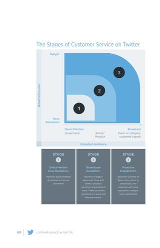 68 CUSTOMER SERVICE ON TWITTER
The Stages of Customer Service on Twitter
1
2
3
Delight
Issue
Resolution
Direct Mention
@username
Broadcast
Event or category
customer signals
Brand/
Product
STAGE
1
Direct Mention
Issue Resolution:
Resolves issues directed
at @brand and @care
usernames
STAGE
2
Broad Issue
Resolution:
Resolves all stage 1
issues and those with
brand / product
mentions, responding to
every Tweet that seeks
resolution in a quick and
effective manner
STAGE
3
Proactive
Engagement:
Spans the universe of
Tweets from direct to
broadcasts, and
responds with issue
resolution or delight,
when appropriate
Intended Audience
BroadResponse
 