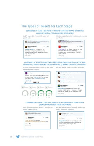 70 CUSTOMER SERVICE ON TWITTER
The Types of Tweets for Each Stage
COMPANIES AT STAGE 1 RESPOND TO TWEETS TARGETED BRAND OR SERVICE
ACCOUNTS WITH A FOCUS ON ISSUE RESOLUTION
COMPANIES AT STAGE 2 PROACTIVELY PROVIDE CUSTOMERS WITH CONTENT AND
RESPOND TO TWEETS BEYOND THOSE TARGETED AT BRAND OR SERVICE ACCOUNTS
COMPANIES AT STAGE 3 EMPLOY A VARIETY OF TECHNIQUES TO PROACTIVELY
CREATE MOMENTS FOR THEIR CUSTOMERS
@USPS respond to Tweets at its brand with
specific help
Microsoft proactively sends content to help users
before they have questions
Hilton provides travel tips, even if a person is not
staying in a Hilton Hotel
@VerizonSupport provides troubleshooting advice
over Twitter
Best Buy reaches out to customers proactively
Wal-Mart reaches out to customers, even if they
haven't mentioned the brand
 