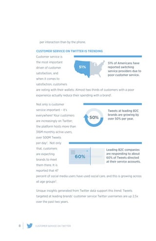 8 CUSTOMER SERVICE ON TWITTER
per interaction than by the phone.
CUSTOMER SERVICE ON TWITTER IS TRENDING
Customer service is
the most important
driver of customer
satisfaction, and
when it comes to
satisfaction, customers
are voting with their wallets: Almost two thirds of customers with a poor
experience actually reduce their spending with a brand1
.
Not only is customer
service important – it’s
everywhere! Your customers
are increasingly on Twitter;
the platform hosts more than
316M monthly active users,
over 500M Tweets
per day2
. Not only
that, customers
are expecting
brands to meet
them there. It is
reported that 47
percent of social media users have used social care, and this is growing across
all age groups3
.
Unique insights generated from Twitter data support this trend: Tweets
targeted at leading brands’ customer service Twitter usernames are up 2.5x
over the past two years.
51% of Americans have
reported switching
service providers due to
poor customer service.
51%
Tweets at leading B2C
brands are growing by
over 50% per year.50%
Leading B2C companies
are responding to about
60% of Tweets directed
at their service accounts.
60%
 