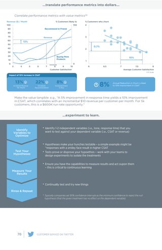 76 CUSTOMER SERVICE ON TWITTER
...translate performance metrics into dollars...
...experiment to learn.
Make the value tangible: e.g., “A 5% improvement in response time yields a 10% improvement
in CSAT, which correlates with an incremental $10 revenue per customer per month. For 5k
customers, this is a $600K run rate opportunity.”
Correlate performance metrics with value metrics
Annual Reduction in Churn Linked
to 10% Improvment in CSAT8%
Identify
Variables to
Optimize
Test Your
Hypotheses
Measure Your
Results
Rinse & Repeat
•
•
•
•
•
Identify 1-2 independent variables (i.e., tone, response time) that you
want to test against your dependent variable (i.e., CSAT or revenue)
Hypotheses make your hunches testable – a simple example might be
“responses with a smiley face result in higher CSAT
Tests prove or disprove your hypoethsis – work with your teams to
design experiments to isolate the treatments
Ensure you have the capabilities to measure results and act oupon them
– this is critical to continuous learning
Continually test and try new things
Typically companies set 95% conﬁdence intervals as the minimum conﬁdence to reject the null
hypothesis (that the given treatment has no effect on the dependent variable)
*
22
 