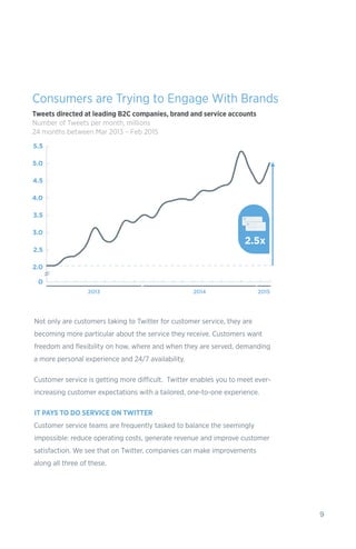9
Not only are customers taking to Twitter for customer service, they are
becoming more particular about the service they receive. Customers want
freedom and flexibility on how, where and when they are served, demanding
a more personal experience and 24/7 availability.
Customer service is getting more difficult. Twitter enables you to meet ever-
increasing customer expectations with a tailored, one-to-one experience.
IT PAYS TO DO SERVICE ON TWITTER
Customer service teams are frequently tasked to balance the seemingly
impossible: reduce operating costs, generate revenue and improve customer
satisfaction. We see that on Twitter, companies can make improvements
along all three of these.
Consumers are Trying to Engage With Brands
Tweets directed at leading B2C companies, brand and service accounts
Number of Tweets per month, millions
24 months between Mar 2013 – Feb 2015
 
