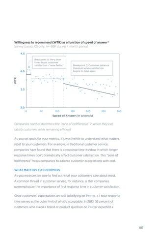 85
Companies need to determine the “zone of indifference” in which they can
satisfy customers while remaining efficient
As you set goals for your metrics, it’s worthwhile to understand what matters
most to your customers. For example, in traditional customer service,
companies have found that there is a response time window in which longer
response times don’t dramatically affect customer satisfaction. This “zone of
indifference” helps companies to balance customer expectations with cost.
WHAT MATTERS TO CUSTOMERS
As you measure, be sure to find out what your customers care about most.
A common thread in customer service, for instance, is that companies
overemphasize the importance of first response time in customer satisfaction.
Since customers’ expectations are still solidifying on Twitter, a 1 hour response
time serves as the outer limit of what’s acceptable. In 2013, 53 percent of
customers who asked a brand or product question on Twitter expected a
Willingness to recommend (WTR) as a function of speed of answer26
Survey based; CS only; n=~95K during 4 month period
 