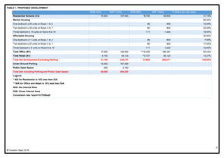 Property Development Summary Table Sample Development Appraisal | PDF
