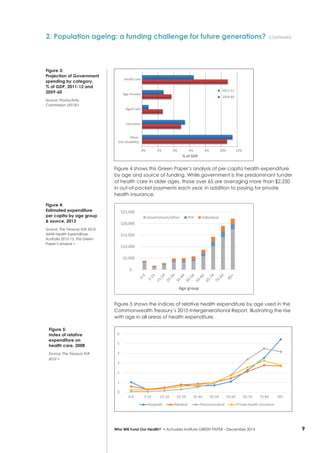 9Who Will Fund Our Health? • Actuaries Institute GREEN Paper – December 2014
Figure 4 shows this Green Paper’s analysis of per capita health expenditure
by age and source of funding. While government is the predominant funder
of health care in older ages, those over 65 are averaging more than $2,250
in out-of-pocket payments each year, in addition to paying for private
health insurance.
Figure 5 shows the indices of relative health expenditure by age used in the
Commonwealth Treasury’s 2010 Intergenerational Report, illustrating the rise
with age in all areas of health expenditure.
2. Population ageing: a funding challenge for future generations? continued
0% 2% 4% 6% 8% 10% 12%
Other
(incl disability)
EducaƟon
Aged Care
Age Pension
Health care
2011-12
2059-60
% of GDP
$-
$5,000
$10,000
$15,000
$20,000
$25,000
Age group
Government/other PHI Individual
Figure 3:
Projection of Government
spending by category,
% of GDP, 2011-12 and
2059-60
Source: Productivity
Commission (2013)>
0
1
2
3
4
5
6
0-4 5-14 15-24 25-34 35-44 45-54 55-64 65-74 75-84 85+
Hospitals Medical PharmaceuƟcal Private health insurance
Figure 4:
Estimated expenditure
per capita by age group
& source, 2013
Source: The Treasury IGR 2010,
AIHW Health Expenditure
Australia 2012-13, This Green
Paper’s analysis >
Figure 5:
Index of relative
expenditure on
health care, 2008
Source: The Treasury IGR
2010 >
 