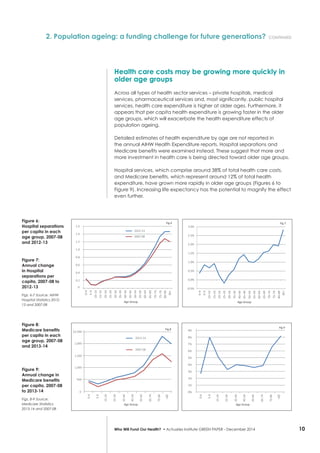 10Who Will Fund Our Health? • Actuaries Institute GREEN Paper – December 2014
Health care costs may be growing more quickly in
older age groups
Across all types of health sector services – private hospitals, medical
services, pharmaceutical services and, most significantly, public hospital
services, health care expenditure is higher at older ages. Furthermore, it
appears that per capita health expenditure is growing faster in the older
age groups, which will exacerbate the health expenditure effects of
population ageing.
Detailed estimates of health expenditure by age are not reported in
the annual AIHW Health Expenditure reports. Hospital separations and
Medicare benefits were examined instead. These suggest that more and
more investment in health care is being directed toward older age groups.
Hospital services, which comprise around 38% of total health care costs,
and Medicare benefits, which represent around 12% of total health
expenditure, have grown more rapidly in older age groups (Figures 6 to
Figure 9). Increasing life expectancy has the potential to magnify the effect
even further.
2. Population ageing: a funding challenge for future generations? continued
0.2
0
0.4
0.6
0.8
1.0
1.2
1.4
1.6
0–4
5–9
10–14
15–19
20–24
25–29
30–34
35–39
40–44
45–49
50–54
55–59
60–64
65–69
70–74
7575-84
65-74
55-64
45-54
35-44
25-34
15-24
5-9
0-4
>85
–79
80–84
85+
Age Group
Age Group
Fig 6 Fig 7
Fig 9
Fig 8
2012-13
2007-08
0
500
1,000
1,500
2,000
$2,500
2013-14
2007-08
-0.5%
0.0%
0.5%
1.0%
1.5%
2.0%
2.5%
3.0%
0–4
5–9
10–14
15–19
20–24
25–29
30–34
35–39
40–44
45–49
50–54
55–59
60–64
65–69
70–74
75–79
80–84
85+
Age Group
0%
1%
2%
3%
4%
5%
6%
7%
8%
9%
75-84
65-74
55-64
45-54
35-44
25-34
15-24
5-9
0-4
>85
Age Group
0.2
0
0.4
0.6
0.8
1.0
1.2
1.4
1.6
0–4
5–9
10–14
15–19
20–24
25–29
30–34
35–39
40–44
45–49
50–54
55–59
60–64
65–69
70–74
7575-84
65-74
55-64
45-54
35-44
25-34
15-24
5-9
0-4
>85
–79
80–84
85+
Age Group
Age Group
Fig 6 Fig 7
Fig 9
Fig 8
2012-13
2007-08
0
500
1,000
1,500
2,000
$2,500
2013-14
2007-08
-0.5%
0.0%
0.5%
1.0%
1.5%
2.0%
2.5%
3.0%
0–4
5–9
10–14
15–19
20–24
25–29
30–34
35–39
40–44
45–49
50–54
55–59
60–64
65–69
70–74
75–79
80–84
85+
Age Group
0%
1%
2%
3%
4%
5%
6%
7%
8%
9%
75-84
65-74
55-64
45-54
35-44
25-34
15-24
5-9
0-4
>85
Age Group
0.2
0
0.4
0.6
0.8
1.0
1.2
1.4
1.6
0–4
5–9
10–14
15–19
20–24
25–29
30–34
35–39
40–44
45–49
50–54
55–59
60–64
65–69
70–74
7575-84
65-74
55-64
45-54
35-44
25-34
15-24
5-9
0-4
>85
–79
80–84
85+
Age Group
Age Group
Fig 6 Fig 7
Fig 9
Fig 8
2012-13
2007-08
0
500
1,000
1,500
2,000
$2,500
2013-14
2007-08
-0.5%
0.0%
0.5%
1.0%
1.5%
2.0%
2.5%
3.0%
0–4
5–9
10–14
15–19
20–24
25–29
30–34
35–39
40–44
45–49
50–54
55–59
60–64
65–69
70–74
75–79
80–84
85+
Age Group
0%
1%
2%
3%
4%
5%
6%
7%
8%
9%
75-84
65-74
55-64
45-54
35-44
25-34
15-24
5-9
0-4
>85
Age Group
0.2
0
0.4
0.6
0.8
1.0
1.2
1.4
1.6
0–4
5–9
10–14
15–19
20–24
25–29
30–34
35–39
40–44
45–49
50–54
55–59
60–64
65–69
70–74
7575-84
65-74
55-64
45-54
35-44
25-34
15-24
5-9
0-4
>85
–79
80–84
85+
Age Group
Age Group
Fig 6 Fig 7
Fig 9
Fig 8
2012-13
2007-08
0
500
1,000
1,500
2,000
$2,500
2013-14
2007-08
-0.5%
0.0%
0.5%
1.0%
1.5%
2.0%
2.5%
3.0%
0–4
5–9
10–14
15–19
20–24
25–29
30–34
35–39
40–44
45–49
50–54
55–59
60–64
65–69
70–74
75–79
80–84
85+
Age Group
0%
1%
2%
3%
4%
5%
6%
7%
8%
9%
75-84
65-74
55-64
45-54
35-44
25-34
15-24
5-9
0-4
>85
Age Group
Figure 6:
Hospital separations
per capita in each
age group, 2007-08
and 2012-13	
Figure 7:
Annual change
in Hospital
separations per
capita, 2007-08 to
2012-13
Figs. 6-7 Source: AIHW
Hospital Statistics 2012-
13 and 2007-08
Figure 8:
Medicare benefits
per capita in each
age group, 2007-08
and 2013-14
Figure 9:
Annual change in
Medicare benefits
per capita, 2007-08
to 2013-14
Figs. 8-9 Source:
Medicare Statistics
2013-14 and 2007-08
 