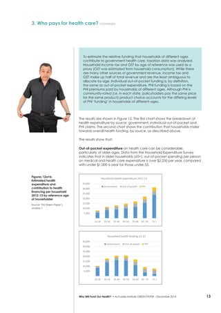13Who Will Fund Our Health? • Actuaries Institute GREEN Paper – December 2014
To estimate the relative funding that households of different ages
contribute to government health care, taxation data was analysed.
Household income tax and GST by age of reference was used as a
proxy (GST was estimated from household consumption). While there
are many other sources of government revenue, income tax and
GST make up half of total revenue and are the least ambiguous to
allocate by age. Individual out-of-pocket funding is, by definition,
the same as out-of-pocket expenditure. PHI funding is based on the
PHI premiums paid by households of different ages. Although PHI is
community-rated (i.e. in each state, policyholders pay the same price
for the same product) product choice accounts for the differing levels
of PHI ‘funding’ in households of different ages.
The results are shown in Figure 12. The first chart shows the breakdown of
health expenditure by source: government, individual out-of-pocket and
PHI claims. The second chart shows the contribution that households make
towards overall health funding, by source, as described above.
The results show that:
Out-of-pocket expenditure on health care can be considerable,
particularly at older ages. Data from the Household Expenditure Survey
indicates that in older households (65+), out-of-pocket spending per person
on medical and health care expenditure is over $2,250 per year, compared
with under $1,000 a year for those under 55.
3. Who pays for health care? continued
-
5,000
10,000
15,000
20,000
25,000
30,000
35,000
15-24 25-34 35-44 45-54 55-64 65 -74 75 +
Household health expenditure 2012-13
Government Out-of-pocket PHI
-
5,000
10,000
15,000
20,000
25,000
30,000
35,000
15-24 25-34 35-44 45-54 55-64 65 -74 75 +
Household health funding 12-13
Government Out-of-pocket PHI
Figures 12a+b:
Estimated health
expenditure and
contribution to health
financing per household
2012-13 by reference age
of householder
Source: This Green Paper’s
analysis >
 
