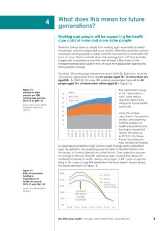 15Who Will Fund Our Health? • Actuaries Institute GREEN Paper – December 2014
Working age people will be supporting the health
care costs of more and more older people
There has always been a subsidy from working age households to retired
households, and this is expected in our society. When the proportion of non-
working to working people is stable, and the cross-subsidy is sustainable, this
is not an issue. What is notable about the demographic shift that Australia
is expected to experience over the next 40 years is the extent of the
intergenerational cross-subsidy that will result from population ageing and
demographic change.
Consider 100 working age people now and in 2049-50. Right now, for every
100 working age people there are ten people aged 75+, of whom three are
aged 85+. By 2049-50, for every 100 working age people there will be 20
people aged 75+, of whom seven will be aged 85+ (Figure 14).
The substantial change
in the ‘dependency
ratio’ raises serious
questions about who
will pay for future health
care costs.
Using the analysis
described in the previous
section, and assuming
that the patterns of
health expenditure and
funding by household
remain the same as
in 2012-13, this Green
Paper has projected
how the ratio of funding
to expenditure of different age cohorts might change as the population
ages. By definition, this analysis ignores the effect of health inflation and
the impact of chronic disease and other factors. One projection assumes
no change in the use of health services by age, and another allows for
moderate increases in health service use by age – 0.2% a year at age 0-4,
rising to 1% a year at age 85+ (well below the levels seen in recent years).
The results are shown in Figure 15.
What does this mean for future
generations?
Figure 14:
Number of older
persons per 100
working age persons,
2014-15 to 2049-50
Source: ABS Cat No. 3222.0
Population Projections,
Series B >
Figure 15:
Ratio of household
funding to
expenditure on
health, by source
2012-13 and 2049-50
Source: This Green Paper’s
analysis >
4
-
5
10
15
20
25
30
35
40
2014-15
2017-18
2020-21
2023-24
2026-27
2029-30
2032-33
2035-36
2038-39
2041-42
2044-45
2047-48
85+
75 to 84
65 to 74
0%
40%
80%
120%
160%
200%
15-24 25-34 35-44 45-54 55-64 65 -74 75+
2012-13
2049-50
2049-50
with increased
usage at old ages
Increased
cost falls on
younger
households
 