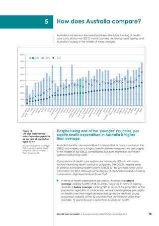 18Who Will Fund Our Health? • Actuaries Institute GREEN Paper – December 2014
How does Australia compare?
Australia is not alone in the need to address the future funding of health
care costs. Across the OECD, many countries are seeing rapid ageing, and
Australia is roughly in the middle of these changes.
Despite being one of the ‘younger’ countries, per
capita health expenditure in Australia is higher
than average.
Australia’s health care expenditure is comparable to many countries in the
OECD and indeed, on a range of health delivery measures, we are roughly
in the middle of our OECD comparators. But does that mean our health
system is performing well?
Comparisons of health care systems are notoriously difficult, with many
factors influencing health costs and outcomes. The OECD’s regular series
of statistics comparing health systems (OECD 2014a) provides some useful
information for 2012, although some degree of caution is needed in making
comparisons. High-level analysis shows that:
	 In terms of health expenditure per capita, Australia was above
average, ranking twelfth of 34 countries. However, in terms of ageing,
Australia is below average, ranking 24th in terms of the proportion of the
population aged 80+. In other words, we are spending more per capita
on health care than might be expected, given our relatively young
population. Indeed, of the 22 countries that are relatively older than
Australia, 12 spend less per capita than Australia on health.
Figure 16:
Old age dependency
ratio: Population aged 65+
as per cent of population
aged 15-64
Source: OECD (2012). Looking to
2060: Long-term global growth
prospects, OECD Economic
Policy Paper No. 03
SaudiArabia
SouthAfrica
IndiaIndonesiaTurkeyMexicoBrazilChina
ChileKoreaArgenƟnaIsrael
SlovakRepublicIrelandRussiaIcelandPoland
UnitedStates
NewZealandAustralia
LuxembourgCanada
CzechRepublicNorway
NetherlandsSloveniaHungary
Japan
SwitzerlandSpainEstonia
UnitedKingdomDenmarkFranceAustriaBelgiumFinlandPortugalSwedenGreece
ItalyGermany
80%
2060 2030 2011
70%
60%
50%
40%
30%
20%
10%
0%
5
 