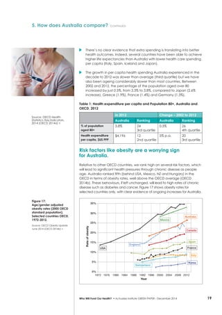 19Who Will Fund Our Health? • Actuaries Institute GREEN Paper – December 2014
5. How does Australia compare? continued
	 There’s no clear evidence that extra spending is translating into better
health outcomes. Indeed, several countries have been able to achieve
higher life expectancies than Australia with lower health care spending
per capita (Italy, Spain, Iceland and Japan).
	 The growth in per capita health spending Australia experienced in the
decade to 2012 was slower than average (third quartile) but we have
also been ageing considerably slower than most countries. Between
2002 and 2012, the percentage of the population aged over 80
increased by just 0.5%, from 3.3% to 3.8%, compared to Japan (2.6%
increase), Greece (1.9%), France (1.4%) and Germany (1.3%).
Table 1: Health expenditure per capita and Population 80+, Australia and
OECD, 2012
In 2012 Change – 2002 to 2012
Australia Ranking Australia Ranking
% of population
aged 80+
3.8% 24
3rd quartile
0.5% 26
4th quartile
Health expenditure
per capita, $US PPP
$4,196 12
2nd quartile
5% p.a. 20
3rd quartile
Risk factors like obesity are a worrying sign
for Australia.
Relative to other OECD countries, we rank high on several risk factors, which
will lead to significant health pressures through chronic disease as people
age. Australia ranked fifth (behind USA, Mexico, NZ and Hungary) in the
OECD in terms of obesity rates, well above the OECD average (OECD
2014b). These behaviours, if left unchanged, will lead to high rates of chronic
disease such as diabetes and cancer. Figure 17 shows obesity rates for
selected countries only, with clear evidence of ongoing increases for Australia.
35%
Rateofobesity
Year
30%
25%
20%
15%
10%
5%
0%
1972 1976 1980 1984 1988 1992 1996 2000 2004 2008 2012
England
Switzerland
FranceUSA
Spain
Canada
Australia
Mexico
Italy
Korea
Source: OECD Health
Statistics: Key Indicators,
2014 (OECD 2014a) >
Figure 17:
Age/gender adjusted
obesity rates (2005 OECD
standard population),
Selected countries OECD,
1972-2012.
Source: OECD Obesity Update
June 2014 (OECD 2014b) >
 