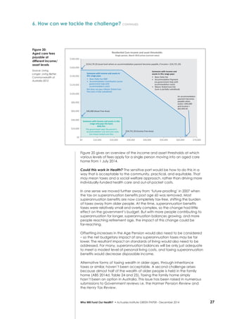 27Who Will Fund Our Health? • Actuaries Institute GREEN Paper – December 2014
Figure 20 gives an overview of the income and asset thresholds at which
various levels of fees apply for a single person moving into an aged care
home from 1 July 2014.
Could this work in Health? The sensitive part would be how to do this in a
way that is acceptable to the community, practical, and equitable. That
may mean taxes and a social welfare approach, rather than driving more
individually-funded health care and out-of-pocket costs.
In one sense we moved further away from ‘future-proofing’ in 2007 when
the tax on superannuation benefits post age 60 was removed. Most
superannuation benefits are now completely tax-free, shifting the burden
of taxes away from older people. At the time, superannuation benefits
taxes were relatively small and overly complex, so the change had little
effect on the government’s budget. But with more people contributing to
superannuation for longer, superannuation balances growing, and more
people reaching retirement age, the impact of this change could be
far-reaching.
Offsetting increases in the Age Pension would also need to be considered
– so the net budgetary impact of any superannuation taxes may be far
lower. The resultant impact on standards of living would also need to be
addressed. For many, superannuation balances will be only just adequate
to meet a modest level of personal living costs, and taxing superannuation
benefits would decrease disposable income.
Alternative forms of taxing wealth in older ages, through inheritance
taxes or similar, haven’t been acceptable. A second challenge arises
because almost half of the wealth of older people is held in the family
home (ABS 2014d, Table 24 and 25). Taxing the family home simply
hasn’t been an option in Australia. This issue has been raised in numerous
submissions to Government reviews i.e. the Harmer Pension Review and
the Henry Tax Review.
6. How can we tackle the challenge? continued
$180,000
$160,000
$154,179.20 (asset level where an accommodataƟon payment becomes payable, if income < $24,731.20)
$24,731.20 (Income Free Area)
$45,000 (Asset Free Area)
Someone with income and
assets in this range pays:
• Basic Daily Fee
• AccommodaƟon Payment
(no government help with
accommodaƟon costs)
• Means Tested Care Fee
(care is parƟally subsidised)
ResidenƟal Care income and asset thresholds:
Single person, March 2014 prices (current rates)
An accommodaƟon
payment becomes
payable when
assets <$45,000
and income >
$62,943.92
Someone with income and assets in
this range pays:
• Basic Daily Fee AND
• AccommodaƟon ContribuƟon (some
government help with
accommodaƟon costs)
But does not pay a Means Tested Care
Fee (care is fully subsidised)
Someone with income and assets in this
range only pays the basic
daily fee:
The government pays the person’s
accommodaƟon cost and care costs
(no means tested care fee)
$140,000
$120,000
$100,000
$80,000
$60,000
$40,000
$20,000
$10,000 $20,000 $30,000 $40,000 $50,000 $60,000 $70,000
$0
$0
Figure 20:
Aged care fees
payable at
different income/
asset levels
Source: Living
Longer. Living Better.
Commonwealth of
Australia 2012
 