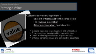 Customer service management is
Mission critical asset to the corporation
For revenue protection
Revenue generation opportunities
• Increase customer responsiveness and satisfaction
• Create customer loyalty and increase retention
• Lower marketing and account acquisition costs
• Enhance corporate image and competitive advantage
Customer Service Drivers
Strategic Value
 