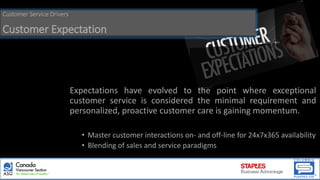Customer Service Drivers
Customer Expectation
Expectations have evolved to the point where exceptional
customer service is considered the minimal requirement and
personalized, proactive customer care is gaining momentum.
• Master customer interactions on- and off-line for 24x7x365 availability
• Blending of sales and service paradigms
 