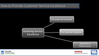 How to Provide Customer Service Excellence
Achieving Service
Excellence
The External Customer
The Internal Customer
Standard of
Performance
 