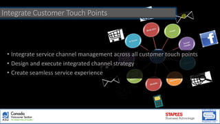 Integrate Customer Touch Points
• Integrate service channel management across all customer touch points
• Design and execute integrated channel strategy
• Create seamless service experience
 
