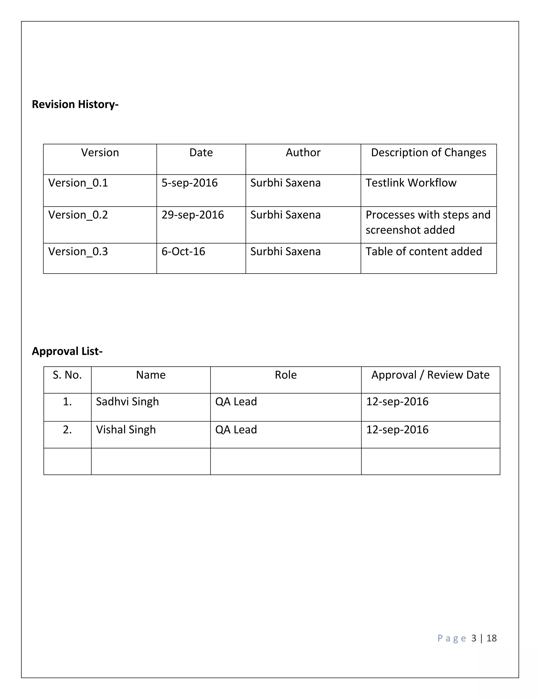 P a g e 3 | 18
Revision History-
Approval List-
S. No. Name Role Approval / Review Date
1. Sadhvi Singh QA Lead 12-sep-2016
2. Vishal Singh QA Lead 12-sep-2016
Version Date Author Description of Changes
Version_0.1 5-sep-2016 Surbhi Saxena Testlink Workflow
Version_0.2 29-sep-2016 Surbhi Saxena Processes with steps and
screenshot added
Version_0.3 6-Oct-16 Surbhi Saxena Table of content added
 