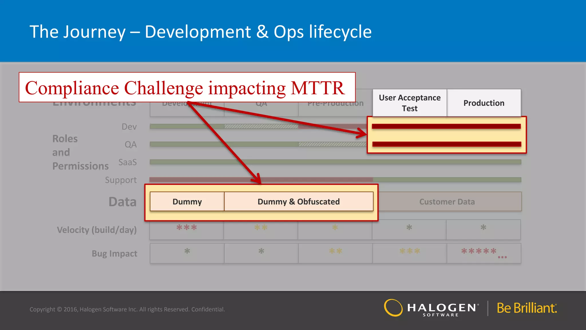 Copyright © 2016, Halogen Software Inc. All rights Reserved. Confidential.
The Journey – Development & Ops lifecycle
DevelopmentEnvironments QA Pre-Production
User Acceptance
Test
Production
QA
Dev
SaaS
Support
Roles
and
Permissions
Data Dummy Dummy & Obfuscated Customer Data
Velocity (build/day) *** ** * * *
Bug Impact * * ** *** *****…
Production
Compliance Challenge impacting MTTR User Acceptance
Test
Dummy Dummy & Obfuscated
 
