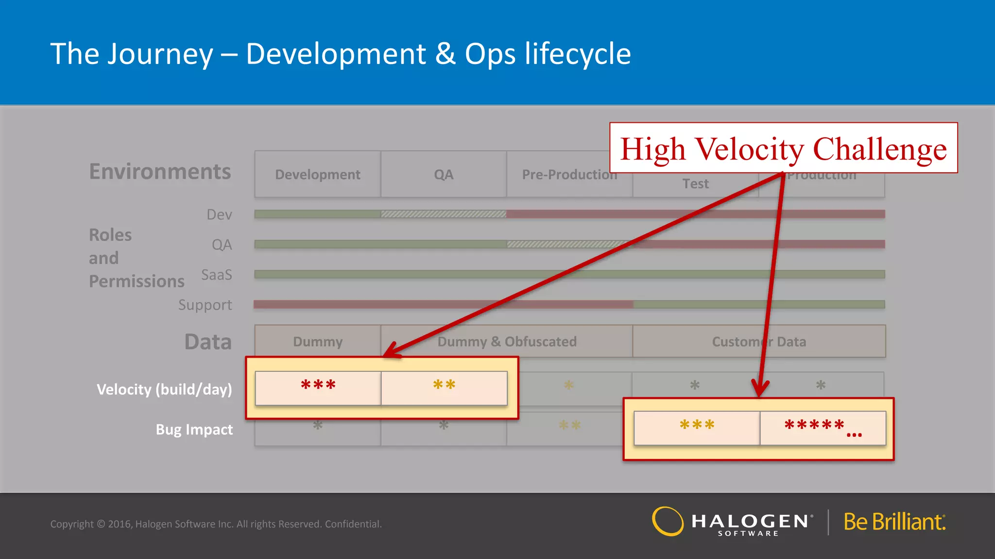 Copyright © 2016, Halogen Software Inc. All rights Reserved. Confidential.
The Journey – Development & Ops lifecycle
DevelopmentEnvironments QA Pre-Production
User Acceptance
Test
Production
QA
Dev
SaaS
Support
Roles
and
Permissions
Data Dummy Dummy & Obfuscated Customer Data
Velocity (build/day) *** ** * * *
Bug Impact * * ** *** *****…
High Velocity Challenge
*** **
*** *****…
Velocity (build/day)
Bug Impact
 