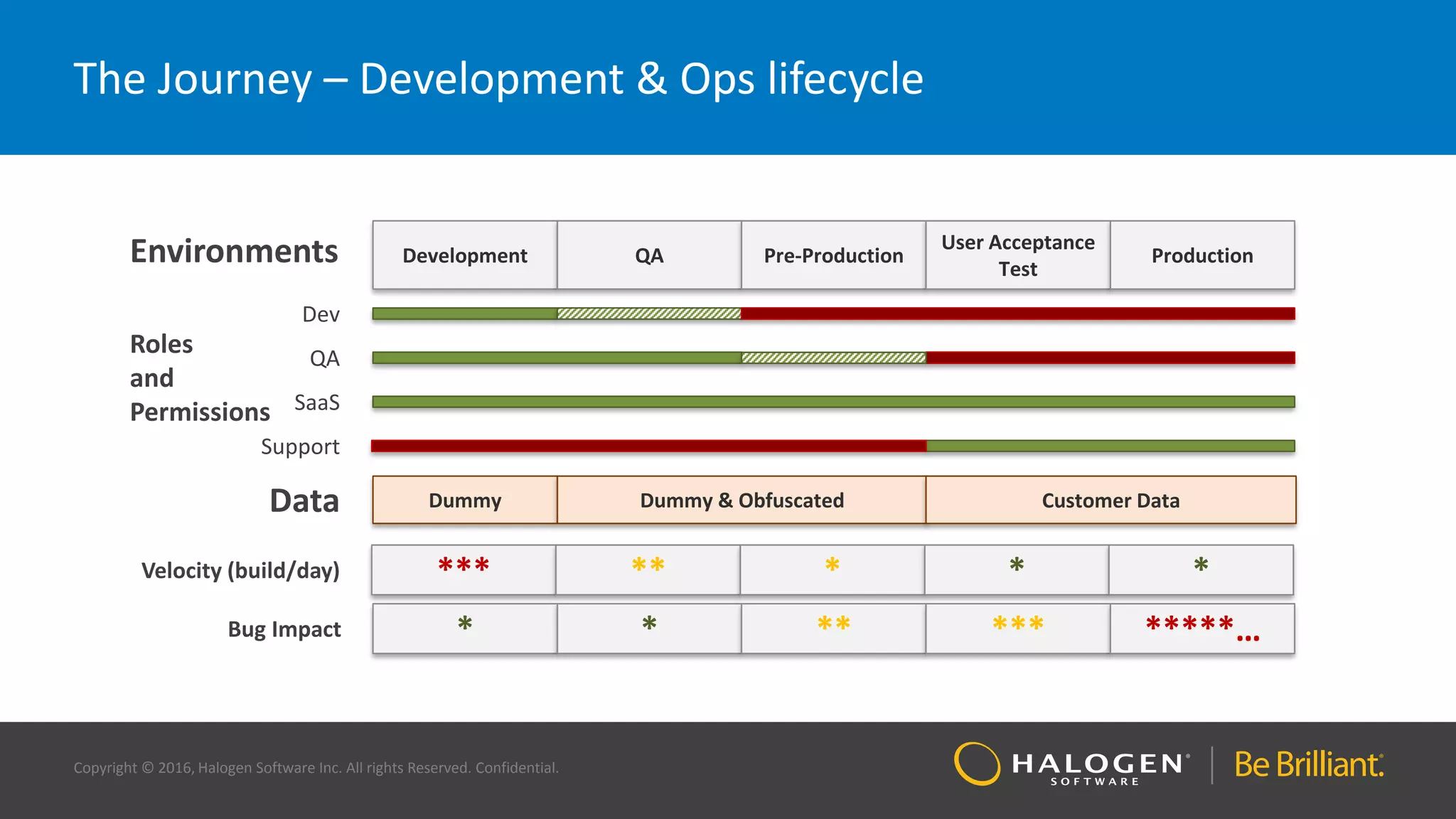 Copyright © 2016, Halogen Software Inc. All rights Reserved. Confidential.
The Journey – Development & Ops lifecycle
DevelopmentEnvironments QA Pre-Production
User Acceptance
Test
Production
QA
Dev
SaaS
Support
Roles
and
Permissions
Data Dummy Dummy & Obfuscated Customer Data
Velocity (build/day) *** ** * * *
Bug Impact * * ** *** *****…
 
