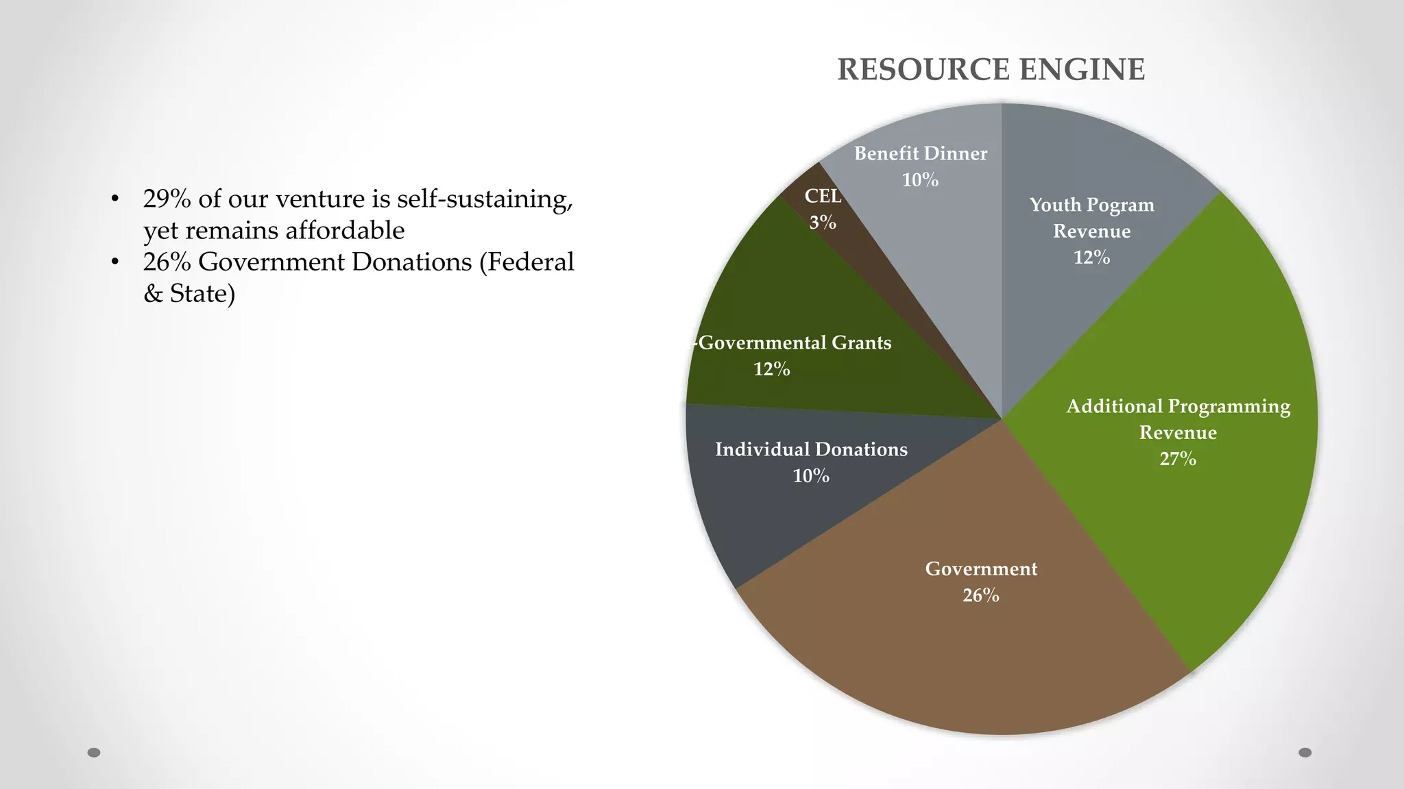 Youth Pogram
Revenue
12%
Additional Programming
Revenue
27%
Government
26%
Individual Donations
10%
Non-Governmental Grants
12%
CEL
3%
Benefit Dinner
10%
RESOURCE ENGINE
• 29% of our venture is self-sustaining,
yet remains affordable
• 26% Government Donations (Federal
& State)
 