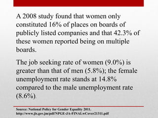 A 2008 study found that women only
constituted 16% of places on boards of
publicly listed companies and that 42.3% of
these women reported being on multiple
boards.
The job seeking rate of women (9.0%) is
greater than that of men (5.8%); the female
unemployment rate stands at 14.8%
compared to the male unemployment rate
(8.6%).
Source: National Policy for Gender Equality 2011.
http://www.jis.gov.jm/pdf/NPGE-JA-FINALwCover21311.pdf
 