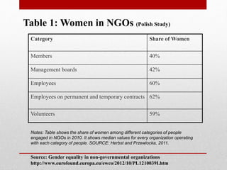 Category Share of Women
Members 40%
Management boards 42%
Employees 60%
Employees on permanent and temporary contracts 62%
Volunteers 59%
Table 1: Women in NGOs (Polish Study)
Notes: Table shows the share of women among different categories of people
engaged in NGOs in 2010. It shows median values for every organization operating
with each category of people. SOURCE: Herbst and Przewlocka, 2011.
Source: Gender equality in non-governmental organizations
http://www.eurofound.europa.eu/ewco/2012/10/PL1210039I.htm
 