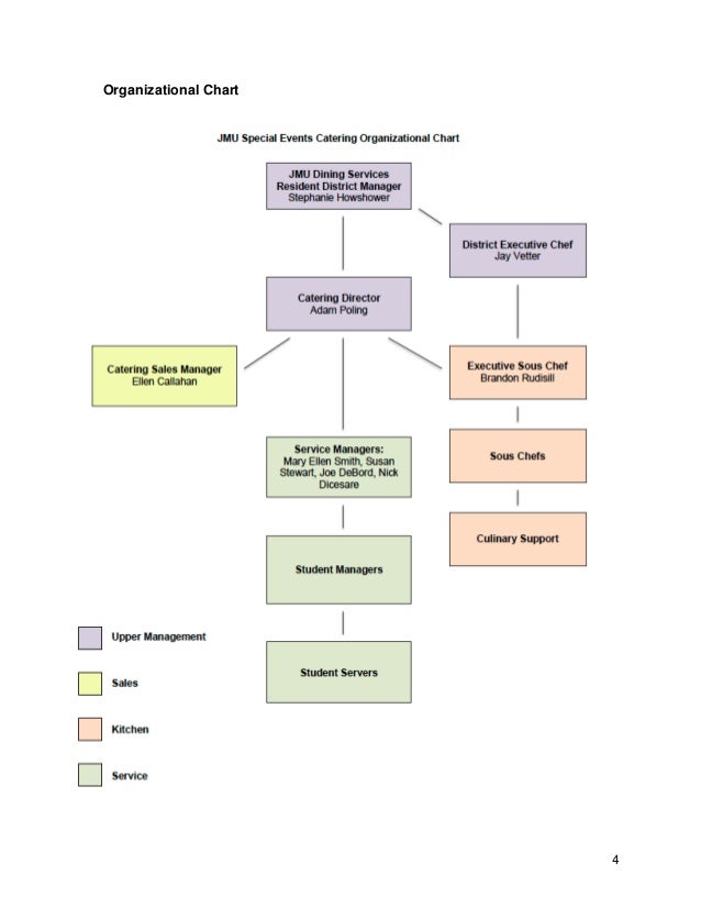 performance improvement proposal chick fil a organizational chart