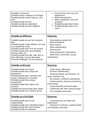 Disability is abnormal
Disability means contagion and danger
Disabled people cannot keep up, can’t
work
Disabled people are sick
Disabled people are dependent
Disabled people are less intelligent
● Excused from work and civic
engagement
● Need understanding
● Need compassion, care and
protection
● Disabled people need charity
● Disabled people need to be
cured
Disability as Difference
Disabled people are just like everyone
else
Disabled people a little different, but want
to be treated the same
Disabled people want to fit into society
Disabled people have same feelings,
dreams, goals, etc.
Disabled people may talk, walk, feel, or
think differently, but are still people
Personal challenges can be overcome
Response:
· See people as people first
· Need acceptance
· Need respect
· Need understanding
· Need access
· Need employment opportunities
· Need home, community and job
modifications
Disability as Diversity
Disabled people are unique
Disabled people have unique life
experiences
Disabled people have important and
unique contributions to diversity
Disabled people bring unique
perspectives
Disabled people have talents and
creativity
Disabled and Deaf people have culture
Disabled people are a minority group
Response:
· Value unique differences
· Promote understanding
· Showcase talents and creativity, art,
music, literature. Etc.
· Be inclusive of different perspectives
· Create inclusive physical and learning
environments
· Create Disability and Deaf culture
· Collaborate with other diverse groups
· Form disability community
Disability as a Civil Right
Disabled people want to live
independently
Disabled people want self-determination
Disabled people face discrimination
Disabled people are taxpayers,
Response:
· Comprehensive civil rights and
enforcement
· Organize for advocacy, political power,
and disability community.
 
