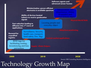 Technology Growth Map
RFID tags for
facilitating routing ,
inventorying and loss
prevention
Surveillance, Security,
health care, transport,
food safety, Doc. Mgt.
Locating people and
everyday object
Teleoperation and
telepresence: Ability
to monitor and
control distant object
Demand for
expedited
logistics
Cost reduction leading to
diffusion into 2nd wave of
applications.
Ability of devices located
indoors to receive geolocation
signals
Miniaturization, power-efficient
electronics & available spectrum .
Software agents and
advanced sensor fussion
Supply –Chain Helpers
Vertical market applications
Ubiquitous positioning
Physical World Web
2000 2010 2020
Source: SRI Consulting Business Intelligence
 