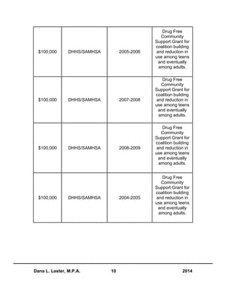 Dana L. Lester, M.P.A. 10 2014
$100,000 DHHS/SAMHSA 2005-2006
Drug Free
Community
Support Grant for
coalition building
and reduction in
use among teens
and eventually
among adults.
$100,000 DHHS/SAMHSA 2007-2008
Drug Free
Community
Support Grant for
coalition building
and reduction in
use among teens
and eventually
among adults.
$100,000 DHHS/SAMHSA 2008-2009
Drug Free
Community
Support Grant for
coalition building
and reduction in
use among teens
and eventually
among adults.
$100,000 DHHS/SAMHSA 2004-2005
Drug Free
Community
Support Grant for
coalition building
and reduction in
use among teens
and eventually
among adults.
 