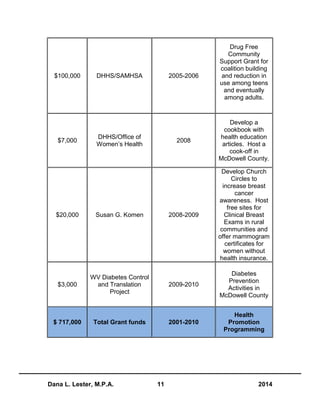 Dana L. Lester, M.P.A. 11 2014
$100,000 DHHS/SAMHSA 2005-2006
Drug Free
Community
Support Grant for
coalition building
and reduction in
use among teens
and eventually
among adults.
$7,000
DHHS/Office of
Women’s Health
2008
Develop a
cookbook with
health education
articles. Host a
cook-off in
McDowell County.
$20,000 Susan G. Komen 2008-2009
Develop Church
Circles to
increase breast
cancer
awareness. Host
free sites for
Clinical Breast
Exams in rural
communities and
offer mammogram
certificates for
women without
health insurance.
$3,000
WV Diabetes Control
and Translation
Project
2009-2010
Diabetes
Prevention
Activities in
McDowell County
$ 717,000 Total Grant funds 2001-2010
Health
Promotion
Programming
 