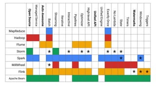 Apache Beam and Google Cloud Dataflow - IDG - final | PDF