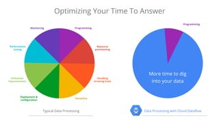 How much more
time?
You do not just save
on processing, but
code complexity
and size as well!
Source: https://cloud.google...