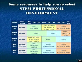 2121
Some resources to help you to selectSome resources to help you to select
STEM PROFESSIONALSTEM PROFESSIONAL
DEVELOPMENTDEVELOPMENT
Loc at ion
Course
Off ering
May
2007
J une J uly August Sept Oct Nov Dec
J an
2008
Partner
1 Site
Us F orum
Phase 1
INFORMAL
P2-RECRUITMENT
WITH MIME &
NQRY 4 S TEM
Phase 3
INQUIRY & NQRY
Partner
2 Site
Us F orum Phase 1 Phase 2
Phase 3
INQUIRY &
NQRY
Partner
3 Site
Us F orum
P1-RECRUITMENT
WITH MIME &
NQRY 4 S TEM
Phase 1 Phase 2
NASA
Site
Us F orum
I&I Protocols
Phase 1
INFORMAL-
LCROSS
Phase 2
FORMAL-GLOBE
Phase 3
INQUIRY & NQRY
NASA
Site
Us F orum
I&I Protocols
Phase 1
INFORMAL-
LCROSS
Phase 2
FORMAL-GLOBE
Phase 3
INQUIRY & NQRY
 