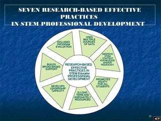 2525
RESEARCH-BASEDRESEARCH-BASED
EFFECTIVEEFFECTIVE
PRACTICES INPRACTICES IN
STEM EducatorSTEM Educator
PROFESSIONALPROFESSIONAL
DEVELOPMENTDEVELOPMENT
DEEPENSDEEPENS
STEMSTEM
CONTENTCONTENT
KNOWLEDGEKNOWLEDGE
AND/ORAND/OR
PEDAGOGYPEDAGOGY
USESUSES
MULTIPLEMULTIPLE
SOURCESSOURCES
OF DATAOF DATA
PROMOTESPROMOTES
EQUITYEQUITY
FOR ALLFOR ALL
STUDENTSSTUDENTS
IS LONGIS LONG
TERM ANDTERM AND
ADEQUATELYADEQUATELY
RESOURCEDRESOURCED
INCLUDESINCLUDES
PROGRAMPROGRAM
EVALUATIONEVALUATION
BUILDSBUILDS
BROAD-BASEDBROAD-BASED
SUPPORTSUPPORT
DEVELOPSDEVELOPS
LEADERSHIPLEADERSHIP
CAPACITYCAPACITY
SEVEN RESEARCH-BASED EFFECTIVESEVEN RESEARCH-BASED EFFECTIVE
PRACTICESPRACTICES
IN STEM PROFESSIONAL DEVELOPMENTIN STEM PROFESSIONAL DEVELOPMENT
 