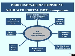 3232
On-Line GradeOn-Line Grade
Level ResourcesLevel Resources
On-Line GradeOn-Line Grade
Level ResourcesLevel Resources
ICTICT
EnterpriseEnterprise
Data WarehouseData Warehouse
ICTICT
EnterpriseEnterprise
Data WarehouseData Warehouse
PROFESSIONAL DEVELOPMENTPROFESSIONAL DEVELOPMENT
STEM WEB PORTAL (SWP) ComponentsSTEM WEB PORTAL (SWP) Components
PROFESSIONAL DEVELOPMENTPROFESSIONAL DEVELOPMENT
STEM WEB PORTAL (SWP) ComponentsSTEM WEB PORTAL (SWP) Components
SchoolSchool
ReportReport
CardCard
SchoolSchool
ReportReport
CardCard
STEM PROFESSIONALSTEM PROFESSIONAL
DEVELOPMENTDEVELOPMENT
RegistryRegistry
STEM PROFESSIONALSTEM PROFESSIONAL
DEVELOPMENTDEVELOPMENT
RegistryRegistry
CertificationCertification
RecordsRecords
CertificationCertification
RecordsRecords
StudentStudent
LearningLearning
PlansPlans
StudentStudent
LearningLearning
PlansPlans
SchoolSchool
ImprovementImprovement
ToolTool
SchoolSchool
ImprovementImprovement
ToolTool
EventsEvents
ManagerManager
EventsEvents
ManagerManager
ProfessionalProfessional
GrowthGrowth
PlansPlans
ProfessionalProfessional
GrowthGrowth
PlansPlans
 