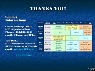 4040
ContactContact
Information:Information:
THANKS YOU!THANKS YOU!
Carlos Camargo, PhDCarlos Camargo, PhD
ICT SuperintendentICT Superintendent
Phone: 408-736-4291Phone: 408-736-4291
email: CCamargo@ICT.orgemail: CCamargo@ICT.org
Tim DirksTim Dirks
ICT Curriculum DirectorICT Curriculum Director
STEM Learning & TeachingSTEM Learning & Teaching
email:email: tdirks@ICT.orgtdirks@ICT.org
www.ICT.orgwww.ICT.org
Loc at ion
Course
Off ering
May
2007
J une J uly August Sept Oct Nov Dec
J an
2008
Partner
1 Site
Us Forum
Phase 1
INFORMAL
P2-RECRUITMENT
WITH MIME &
NQRY 4 S TEM
Phase 3
INQUIRY & NQRY
Partner
2 Site
Us Forum Phase 1 Phase 2
Phase 3
INQUIRY &
NQRY
Partner
3 Site
Us Forum
P1-RECRUITMENT
WITH MIME &
NQRY 4 S TEM
Phase 1 Phase 2
NASA
Site
Us Forum
I&I Protocols
Phase 1
INFORMAL-
LCROSS
Phase 2
FORMAL-GLOBE
Phase 3
INQUIRY & NQRY
NASA
Site
Us Forum
I&I Protocols
Phase 1
INFORMAL-
LCROSS
Phase 2
FORMAL-GLOBE
Phase 3
INQUIRY & NQRY
 