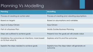 Planning Vs Modelling
Planning Modelling
Process of creating an action plan Process of creating and valuating assumptions
Based on targets Based on assumptions and variables
Input or Output Driven Input Driven
Part of a Business Plan Mostly Guides Business Planning
Steps are outlined to achieve goals Presents how the goals set will create value
Establishes the outcomes on intentions, more based
on ifs than what ifs
Explores what ifs and the outcomes
Explains the steps needed to achieve goals Explains how the steps taken will generate an
outcome
 
