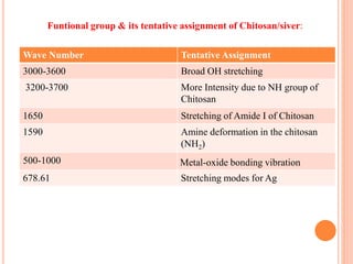 Wave Number Tentative Assignment
3000-3600 Broad OH stretching
3200-3700 More Intensity due to NH group of
Chitosan
1650 Stretching of Amide I of Chitosan
1590 Amine deformation in the chitosan
(NH2)
500-1000 Metal-oxide bonding vibration
678.61 Stretching modes for Ag
Funtional group & its tentative assignment of Chitosan/siver:
 