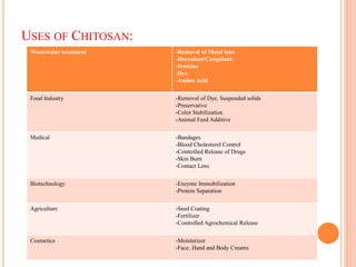 USES OF CHITOSAN:
Wastewater treatment -Removal of Metal ions
-Hocculant/Coagulant:
-Proteins
-Dye
-Amino Acid
Food Industry -Removal of Dye, Suspended solids
-Preservative
-Color Stabilization
-Animal Feed Additive
Medical -Bandages
-Blood Cholesterol Control
-Controlled Release of Drugs
-Skin Burn
-Contact Lens
Biotechnology -Enzyme Immobilization
-Protein Separation
Agriculture -Seed Coating
-Fertilizer
-Controlled Agrochemical Release
Cosmetics -Moisturizer
-Face, Hand and Body Creams
 