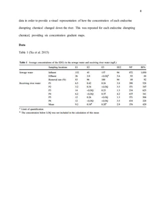8
data in order to provide a visual representation of how the concentration of each endocrine
disrupting chemical changed down the river. This was repeated for each endocrine disrupting
chemical, providing six concentration gradient maps.
Data
Table 1 (Xu et al. 2015)
 