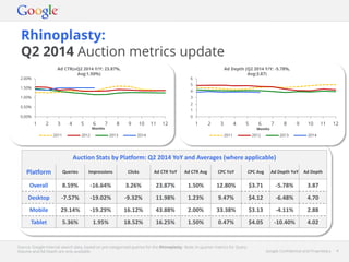 Google Confidential and Proprietary 4Google Confidential and Proprietary 4
Rhinoplasty:
Q2 2014 Auction metrics update
Source: Google internal search data, based on pre-categorised queries for the Rhinoplasty. Note: In-quarter metrics for Query
Volume and Ad Depth are only available.
Auction Stats by Platform: Q2 2014 YoY and Averages (where applicable)
Platform Queries Impressions Clicks Ad CTR YoY Ad CTR Avg CPC YoY CPC Avg Ad Depth YoY Ad Depth
Overall 8.59% -16.64% 3.26% 23.87% 1.50% 12.80% $3.71 -5.78% 3.87
Desktop -7.57% -19.02% -9.32% 11.98% 1.23% 9.47% $4.12 -6.48% 4.70
Mobile 29.14% -19.29% 16.12% 43.88% 2.00% 33.38% $3.13 -4.11% 2.88
Tablet 5.36% 1.95% 18.52% 16.25% 1.50% 0.47% $4.05 -10.40% 4.02
0.00%
0.50%
1.00%
1.50%
2.00%
1 2 3 4 5 6 7 8 9 10 11 12
Months
2011 2012 2013 2014
0
1
2
3
4
5
6
1 2 3 4 5 6 7 8 9 10 11 12
Months
2011 2012 2013 2014
Ad Depth (Q2 2014 Y/Y: -5.78%,
Avg:3.87)
Ad CTR(vQ2 2014 Y/Y: 23.87%,
Avg:1.50%)
 