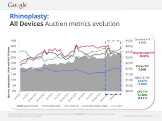 Google Confidential and Proprietary 5Google Confidential and Proprietary 5
Rhinoplasty:
All Devices Auction metrics evolution
Source: Google internal search data, based on pre-categorised queries for the Rhinoplasty. Note: In-quarter metrics for Query
Volume and Ad Depth are only available.
$0.00
$0.50
$1.00
$1.50
$2.00
$2.50
$3.00
$3.50
$4.00
$4.50
0%
5%
10%
15%
20%
25%
30%
35%
40%
45%
Queries,Impressions,ClicksandAdCTRIndex
Queries Index Clicks Index Ad CTR Impressions Index CPC
Queries Y/Y
8.59%
Impressions Y/Y
-16.64%
Clicks Y/Y
3.26%
Ad CTR Y/Y
23.87%
(1.50%)
CPC Y/Y
12.80%
($3.71)
 
