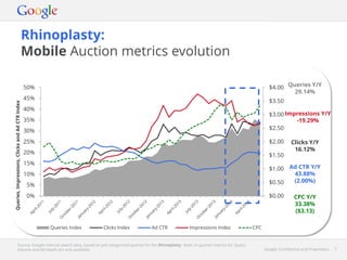 Google Confidential and Proprietary 7Google Confidential and Proprietary 7
Rhinoplasty:
Mobile Auction metrics evolution
Source: Google internal search data, based on pre-categorised queries for the Rhinoplasty. Note: In-quarter metrics for Query
Volume and Ad Depth are only available.
$0.00
$0.50
$1.00
$1.50
$2.00
$2.50
$3.00
$3.50
$4.00
0%
5%
10%
15%
20%
25%
30%
35%
40%
45%
50%
Queries,Impressions,ClicksandAdCTRIndex
Queries Index Clicks Index Ad CTR Impressions Index CPC
Queries Y/Y
29.14%
Impressions Y/Y
-19.29%
Clicks Y/Y
16.12%
Ad CTR Y/Y
43.88%
(2.00%)
CPC Y/Y
33.38%
($3.13)
 